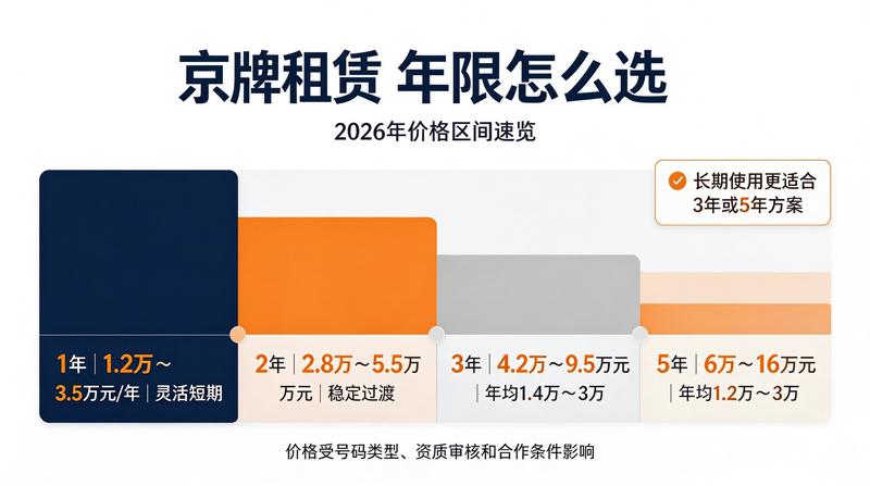 京牌租赁价格走势分析